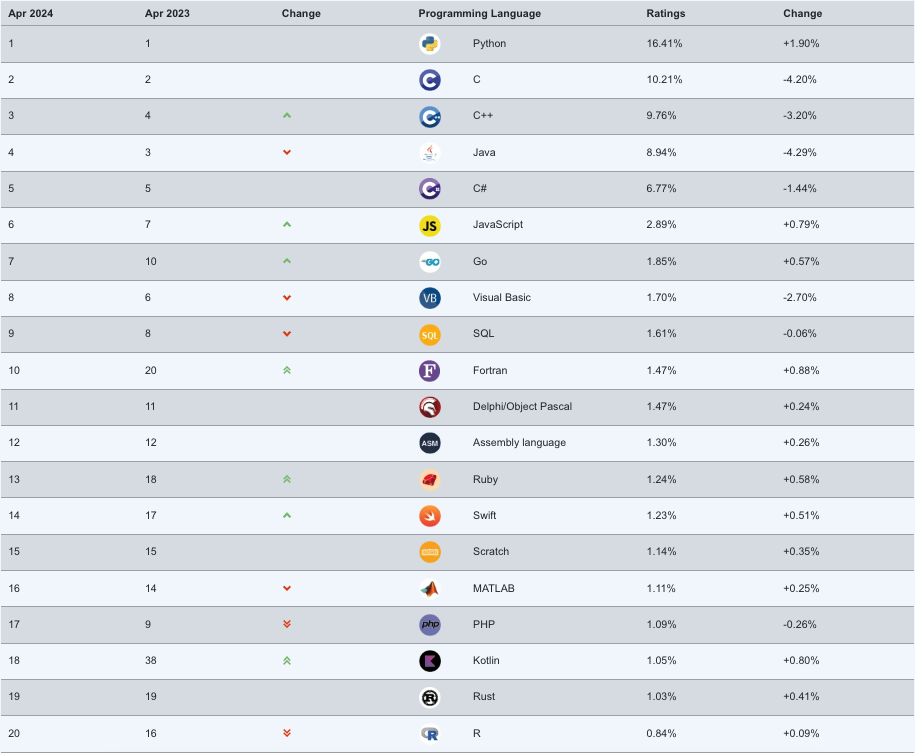 Classement Tiobe d'Avril 2024