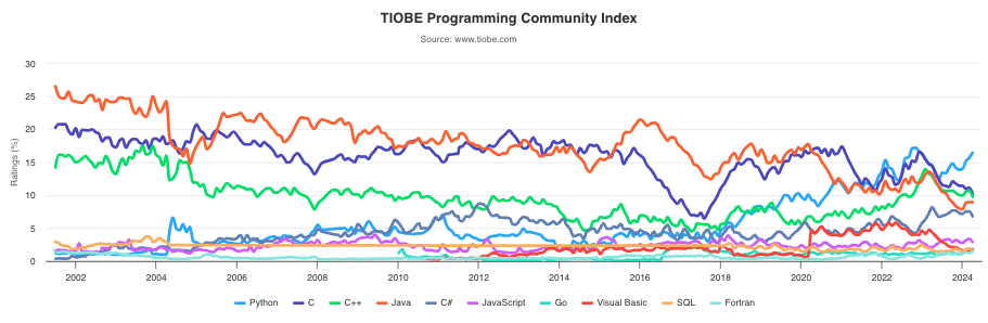 Communauté Tiobe Index